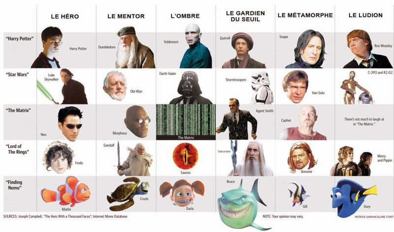Fichier:Personnages archétypes.jpg